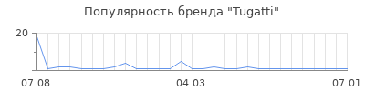Популярность tugatti
