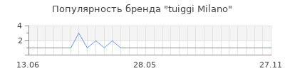 Популярность tuiggi milano
