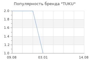 Популярность бренда TUKU