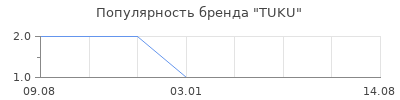 Популярность TUKU