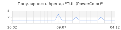 Популярность tul powercolor