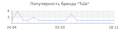 Популярность Tula