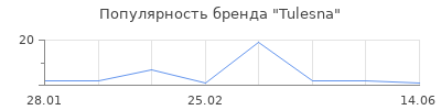 Популярность Tulesna