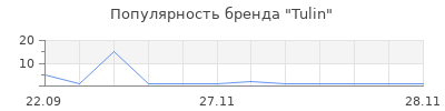 Популярность Tulin