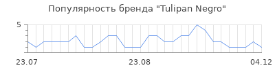 Популярность Tulipan Negro