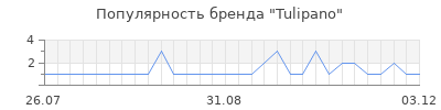 Популярность tulipano
