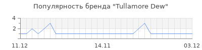 Популярность tullamore dew