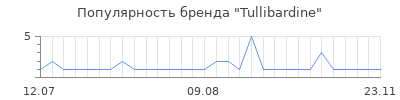 Популярность tullibardine