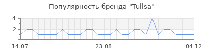 Популярность tullsa