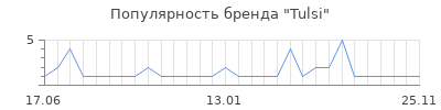 Популярность Tulsi