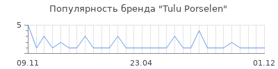 Популярность Tulu Porselen