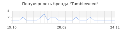 Популярность tumbleweed