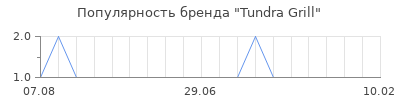 Популярность tundra grill