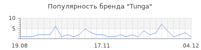 Популярность tunga