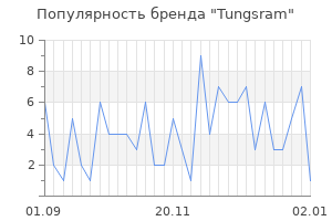 Популярность бренда tungsram