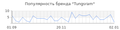 Популярность tungsram
