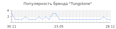 Популярность Tungstone