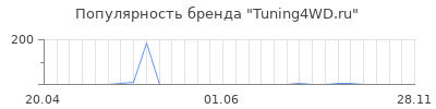 Популярность Tuning4WD.ru