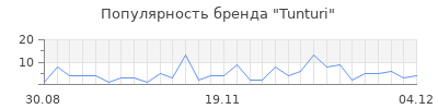 Популярность tunturi