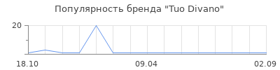 Популярность Tuo Divano
