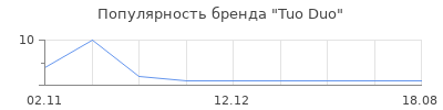 Популярность Tuo Duo