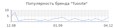 Популярность tuosite