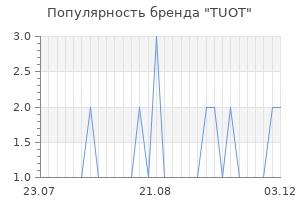 Популярность бренда TUOT