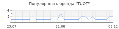 Популярность TUOT
