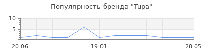 Популярность Tupa