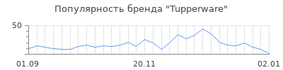 Популярность tupperware