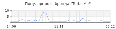 Популярность Turbo Air