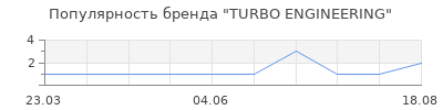 Популярность turbo engineering