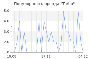 Популярность бренда turbo