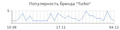 Популярность turbo