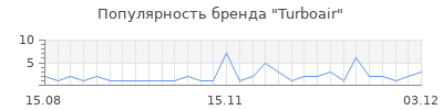 Популярность turboair