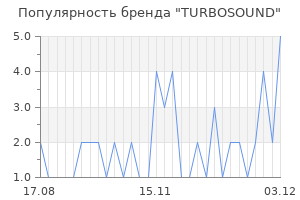 Популярность бренда turbosound