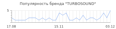 Популярность turbosound