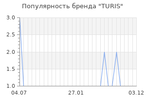 Популярность бренда turis