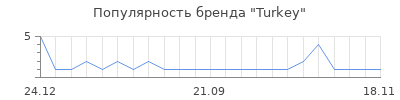 Популярность Turkey
