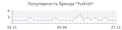 Популярность Turkish