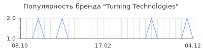 Популярность turning technologies