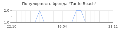 Популярность turtle beach