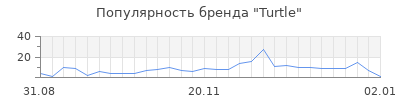 Популярность turtle