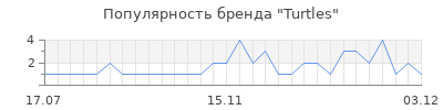 Популярность turtles