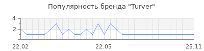 Популярность Turver