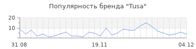 Популярность tusa