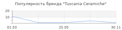 Популярность Tuscania Ceramiche