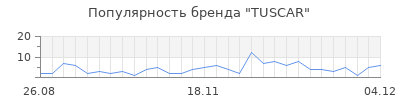 Популярность TUSCAR
