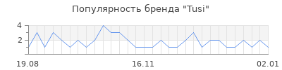 Популярность tusi