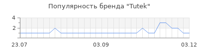 Популярность tutek